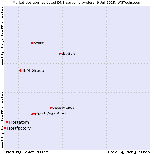 Market position of IBM Group vs. Hostatom vs. Hostfactory
