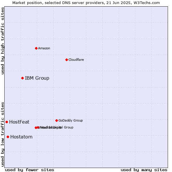 Market position of IBM Group vs. Hostatom vs. HostFeat