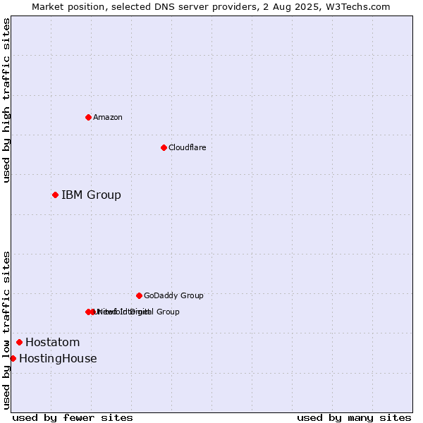 Market position of IBM Group vs. Hostatom vs. HostingHouse