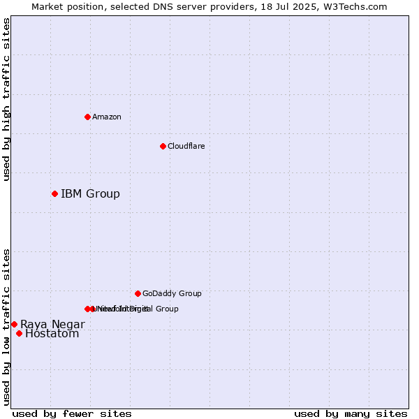 Market position of IBM Group vs. Hostatom vs. Raya Negar