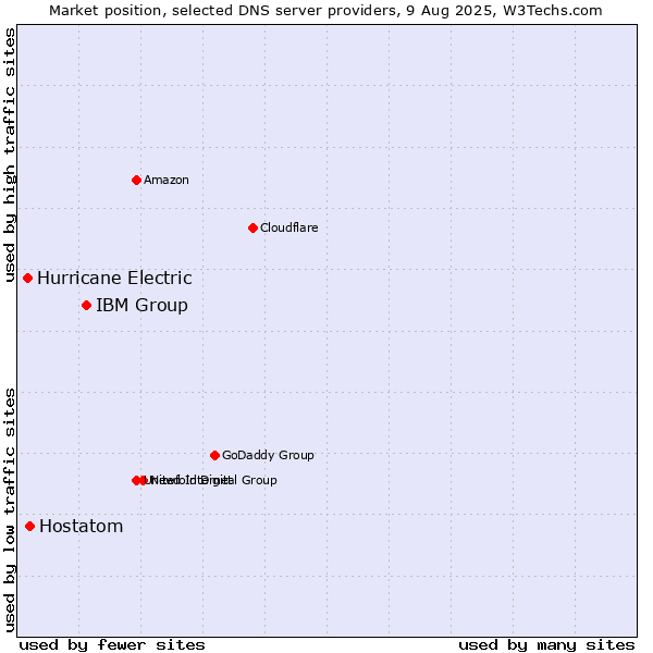 Market position of IBM Group vs. Hostatom vs. Hurricane Electric