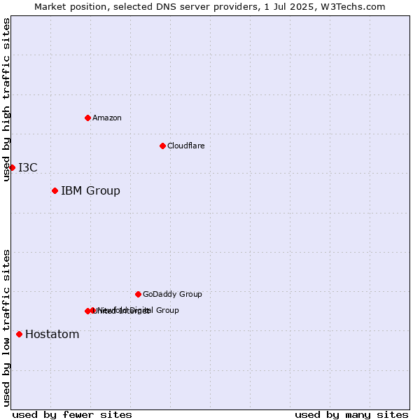 Market position of IBM Group vs. Hostatom vs. I3C