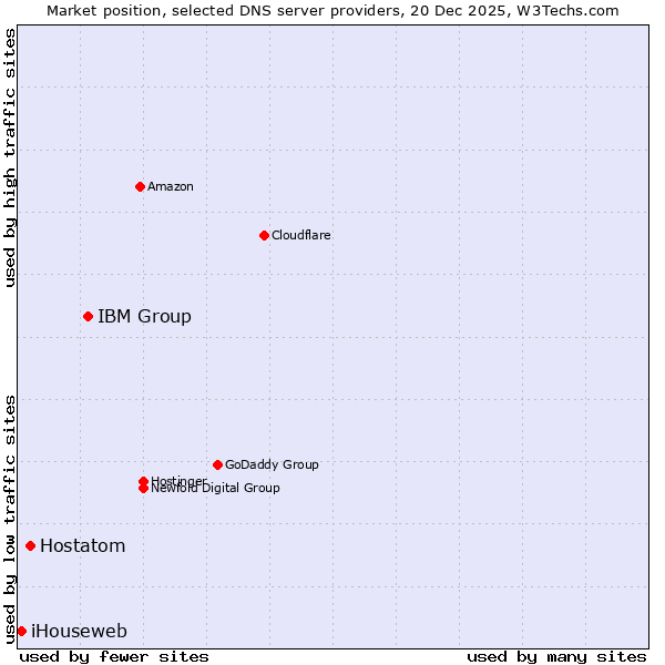 Market position of IBM Group vs. Hostatom vs. iHouseweb