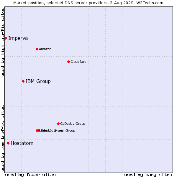 Market position of IBM Group vs. Hostatom vs. Imperva
