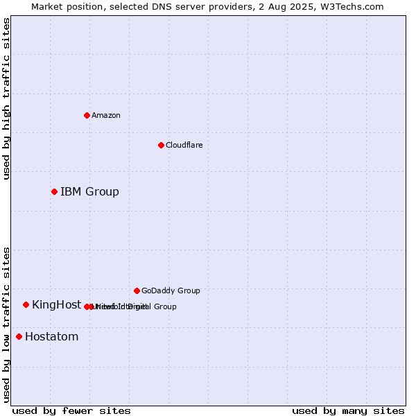 Market position of IBM Group vs. KingHost vs. Hostatom