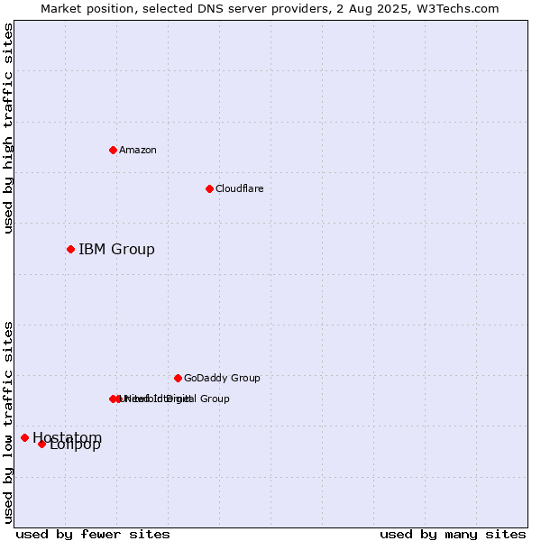 Market position of IBM Group vs. Lolipop vs. Hostatom