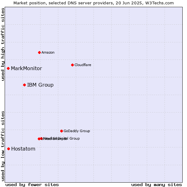 Market position of IBM Group vs. Hostatom vs. MarkMonitor