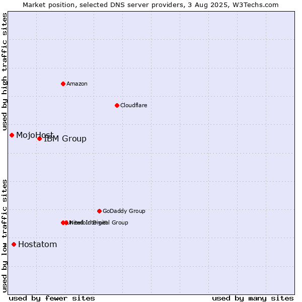 Market position of IBM Group vs. Hostatom vs. MojoHost