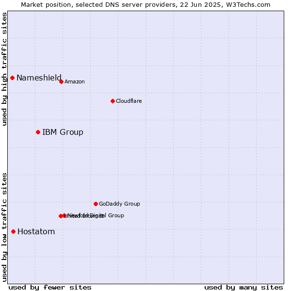 Market position of IBM Group vs. Hostatom vs. Nameshield