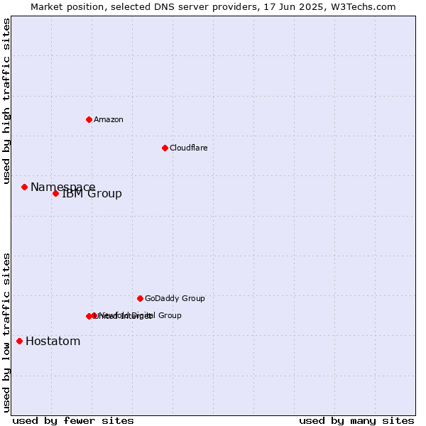 Market position of IBM Group vs. Namespace vs. Hostatom