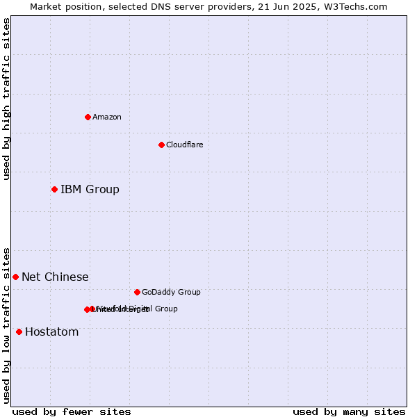 Market position of IBM Group vs. Hostatom vs. Net Chinese