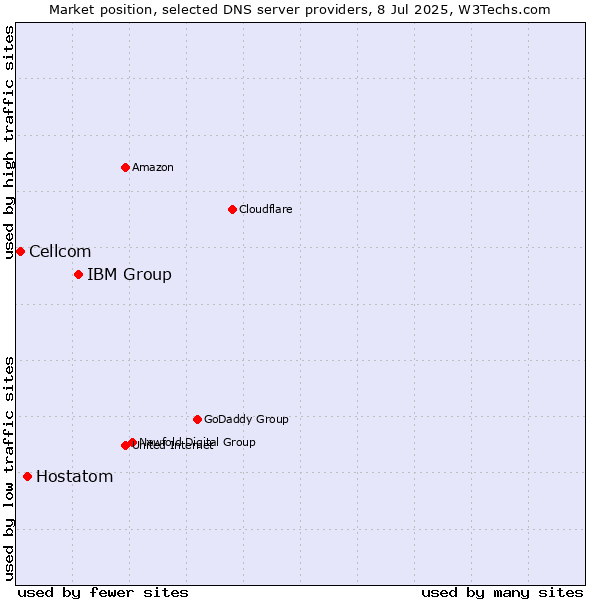 Market position of IBM Group vs. Hostatom vs. Cellcom