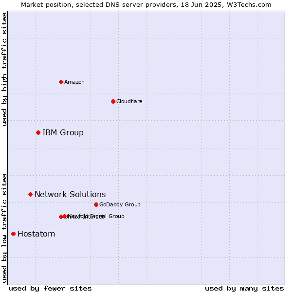 Market position of IBM Group vs. Network Solutions vs. Hostatom