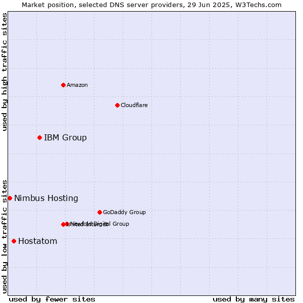 Market position of IBM Group vs. Hostatom vs. Nimbus Hosting