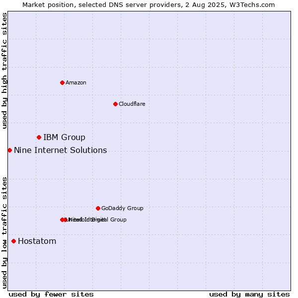 Market position of IBM Group vs. Hostatom vs. Nine Internet Solutions