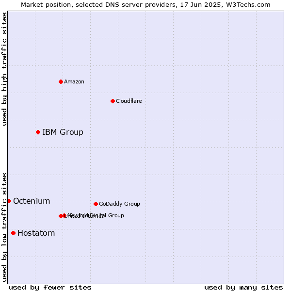 Market position of IBM Group vs. Hostatom vs. Octenium