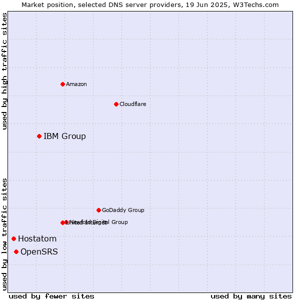 Market position of IBM Group vs. OpenSRS vs. Hostatom