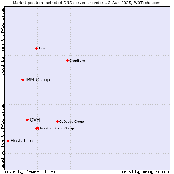 Market position of OVH vs. IBM Group vs. Hostatom