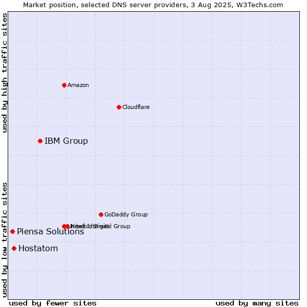 Market position of IBM Group vs. Hostatom vs. Piensa Solutions