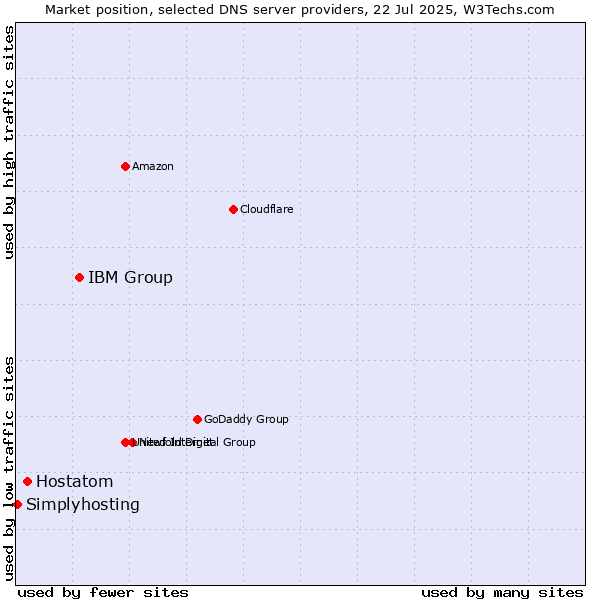 Market position of IBM Group vs. Hostatom vs. Simplyhosting