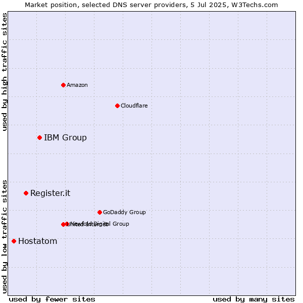 Market position of IBM Group vs. Register.it vs. Hostatom