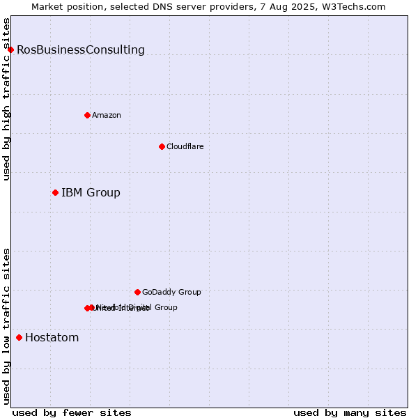Market position of IBM Group vs. Hostatom vs. RosBusinessConsulting