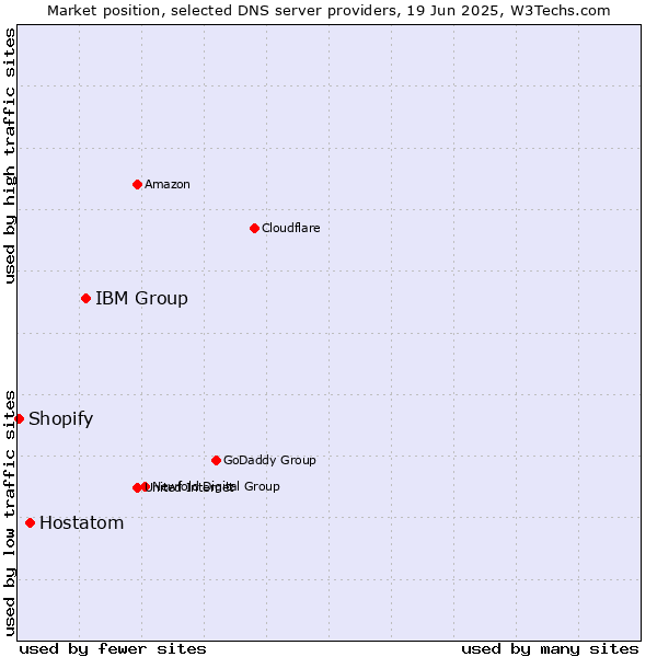 Market position of IBM Group vs. Hostatom vs. Shopify