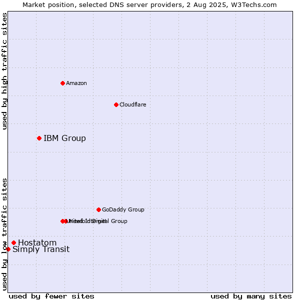 Market position of IBM Group vs. Hostatom vs. Simply Transit
