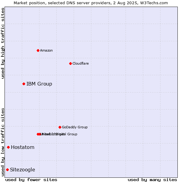 Market position of IBM Group vs. Hostatom vs. Sitezoogle