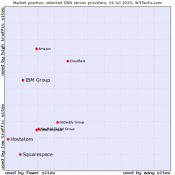 Market position of IBM Group vs. Squarespace vs. Hostatom
