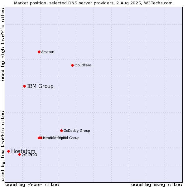 Market position of IBM Group vs. Strato vs. Hostatom