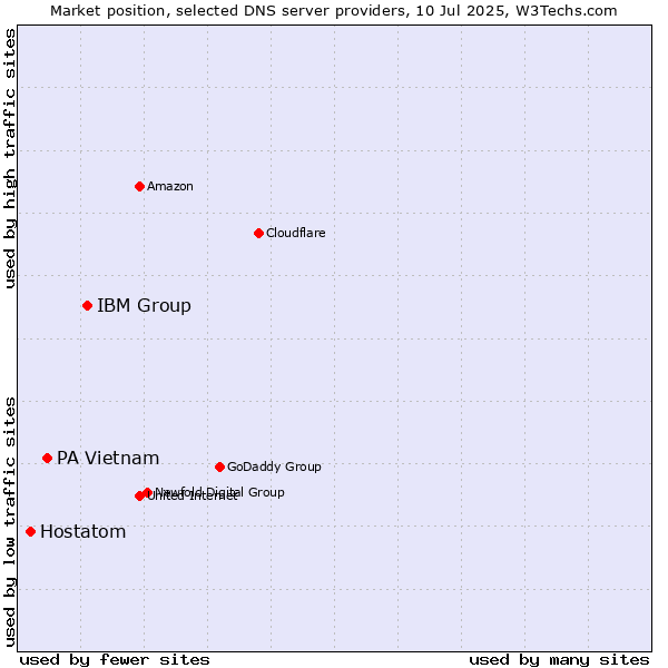 Market position of IBM Group vs. PA Vietnam vs. Hostatom