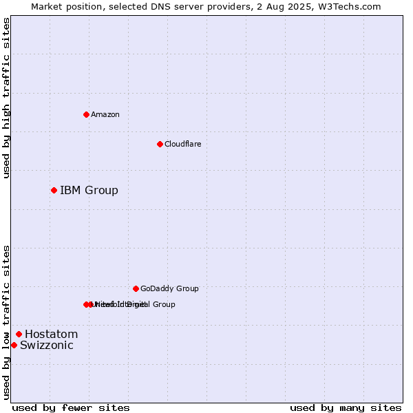 Market position of IBM Group vs. Hostatom vs. Swizzonic