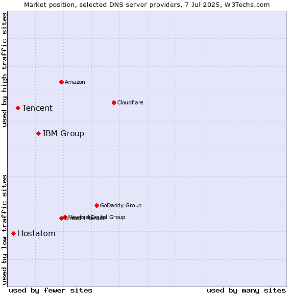 Market position of IBM Group vs. Tencent vs. Hostatom