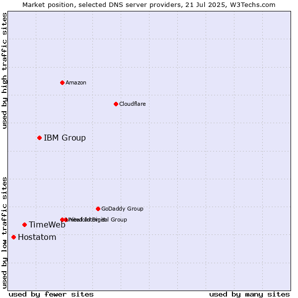 Market position of IBM Group vs. TimeWeb vs. Hostatom