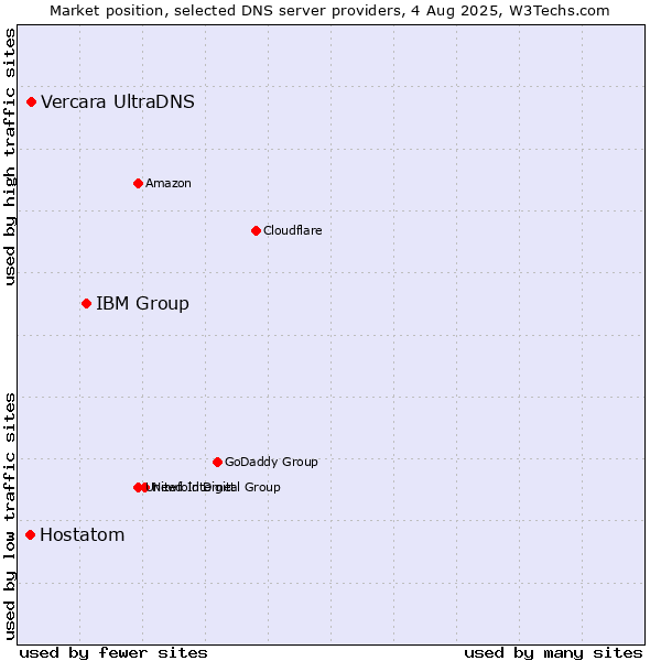Market position of IBM Group vs. Vercara UltraDNS vs. Hostatom