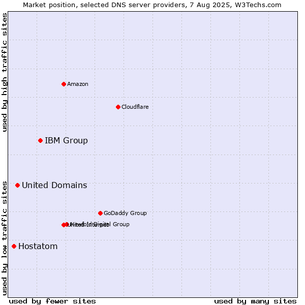 Market position of IBM Group vs. United Domains vs. Hostatom