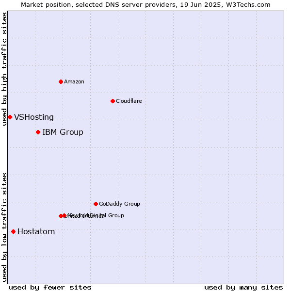 Market position of IBM Group vs. Hostatom vs. VSHosting