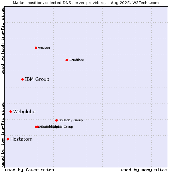 Market position of IBM Group vs. Webglobe vs. Hostatom