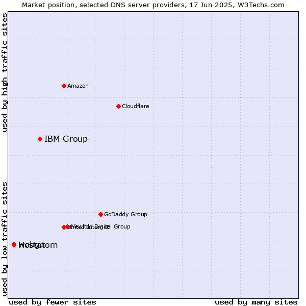 Market position of IBM Group vs. webgo vs. Hostatom
