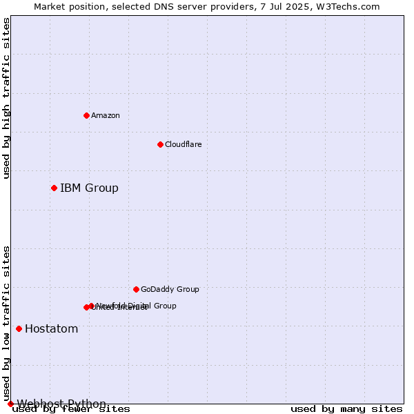 Market position of IBM Group vs. Hostatom vs. Webhost Python