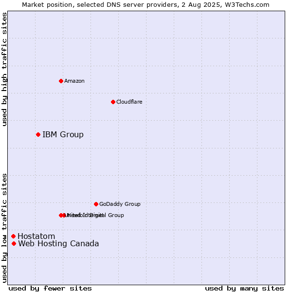 Market position of IBM Group vs. Web Hosting Canada vs. Hostatom