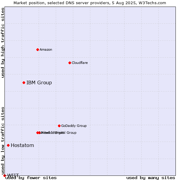 Market position of IBM Group vs. Hostatom vs. WIIT