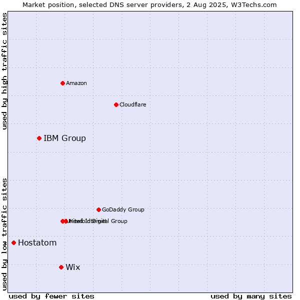 Market position of Wix vs. IBM Group vs. Hostatom