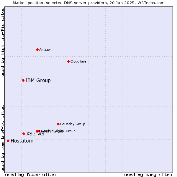 Market position of XServer vs. IBM Group vs. Hostatom