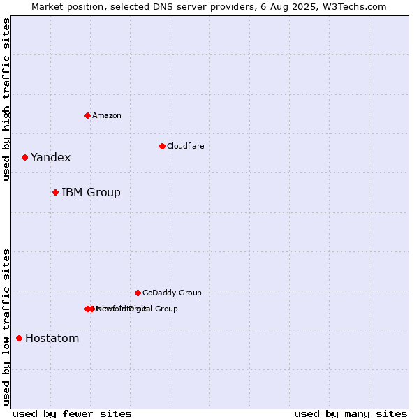 Market position of IBM Group vs. Yandex vs. Hostatom