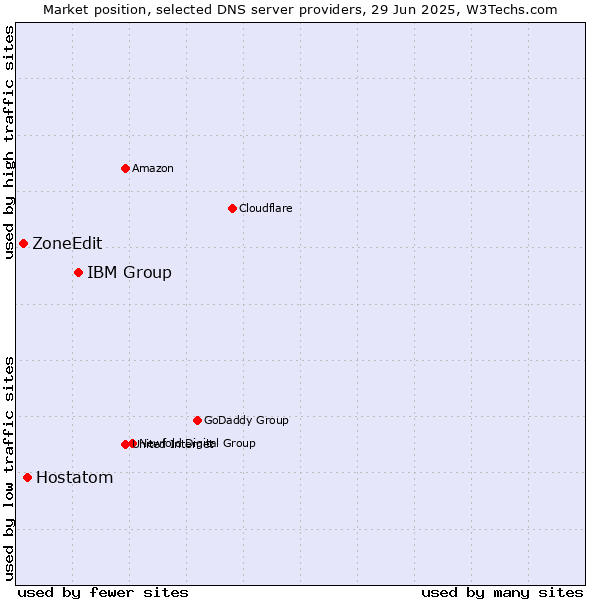 Market position of IBM Group vs. Hostatom vs. ZoneEdit