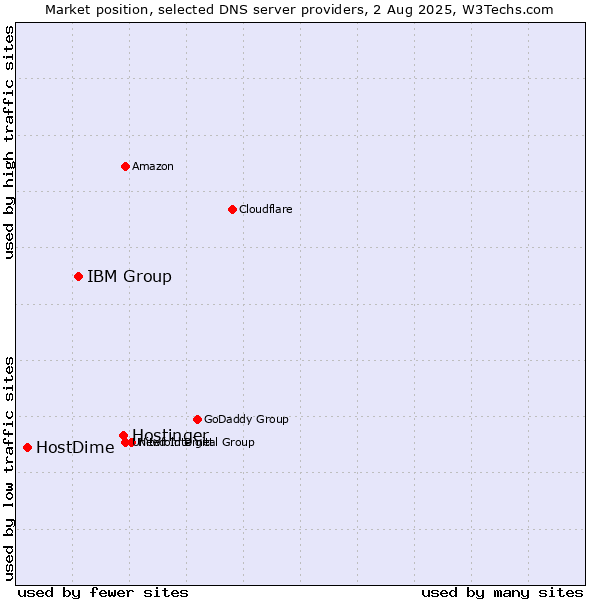 Market position of Hostinger vs. IBM Group vs. HostDime
