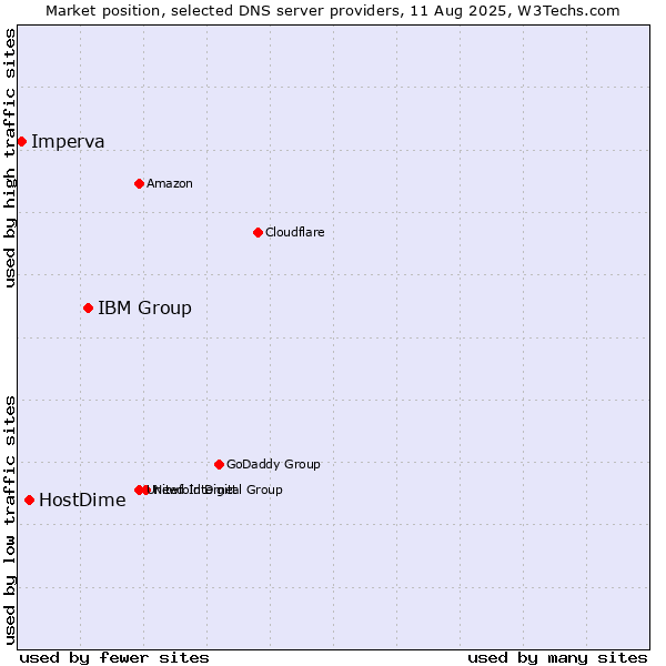 Market position of IBM Group vs. HostDime vs. Imperva