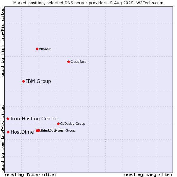 Market position of IBM Group vs. HostDime vs. Iron Hosting Centre